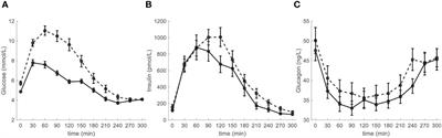 Glucagon kinetics assessed by mathematical modelling during oral glucose administration in people spanning from normal glucose tolerance to type 2 diabetes